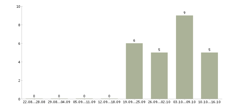 Работа специалист в области подбора персонала Якутия - Число вакансий Якутия по специальности специалист в области подбора персонала за 2 месяца