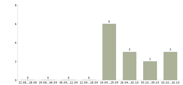Работа ответственный сотрудник в офис в Ангарске - Число вакансий в Ангарске по специальности ответственный сотрудник в офис за 2 месяца