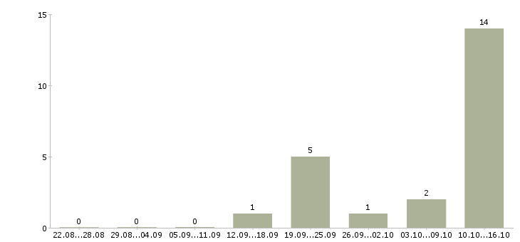Работа специалист по кредитным услугам в Архангельске - Число вакансий в Архангельске по специальности специалист по кредитным услугам за 2 месяца