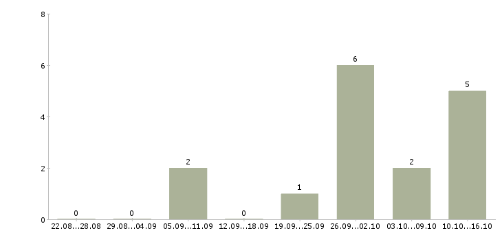 Работа специалист по оформлению договоров в Балашихе - Число вакансий в Балашихе по специальности специалист по оформлению договоров за 2 месяца