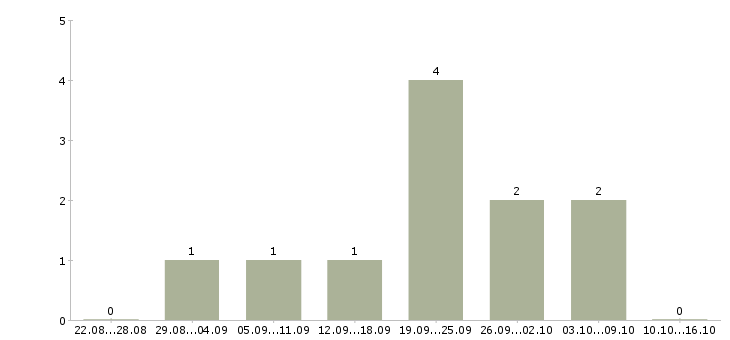 Работа сотрудник на прием заказов в Барнауле - Число вакансий в Барнауле по специальности сотрудник на прием заказов за 2 месяца