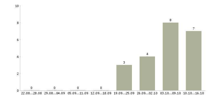 Работа сотрудник по размещению информации в Белгороде - Число вакансий в Белгороде по специальности сотрудник по размещению информации за 2 месяца