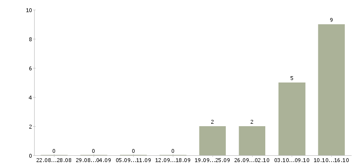 Работа бригадир с разнорабочими в Брянске - Число вакансий в Брянске по специальности бригадир с разнорабочими за 2 месяца