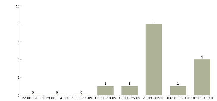Работа менеджер по строительным организациям в Владивостоке - Число вакансий в Владивостоке по специальности менеджер по строительным организациям за 2 месяца
