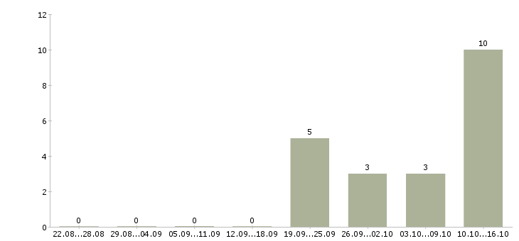Работа специалист по поиску новых клиентов в Владивостоке - Число вакансий в Владивостоке по специальности специалист по поиску новых клиентов за 2 месяца