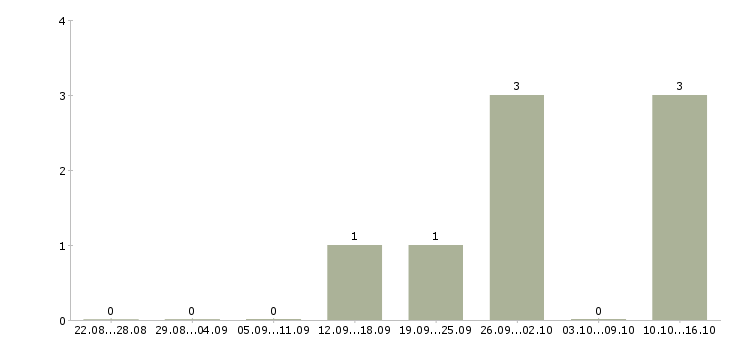 Работа специалист по продажам корпоративным клиентам в Волжском - Число вакансий в Волжском по специальности специалист по продажам корпоративным клиентам за 2 месяца
