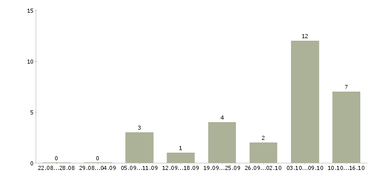 Работа секретарь исходящих звонков в Екатеринбурге - Число вакансий в Екатеринбурге по специальности секретарь исходящих звонков за 2 месяца