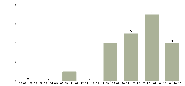 Работа менеджер салона мебели в Иркутске - Число вакансий в Иркутске по специальности менеджер салона мебели за 2 месяца