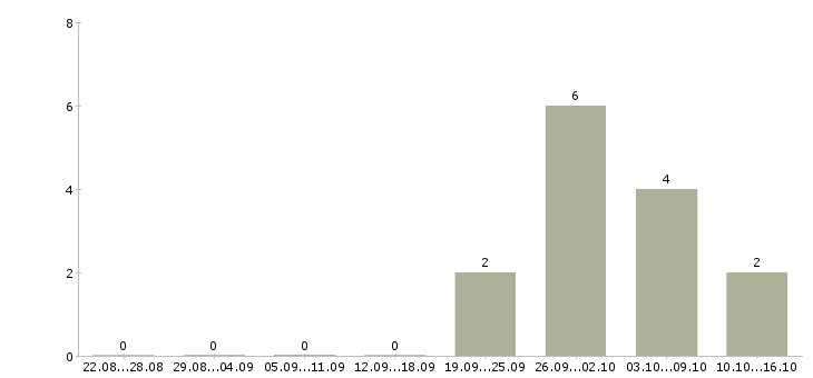 Работа администратор интернет офиса в Калининграде - Число вакансий в Калининграде по специальности администратор интернет офиса за 2 месяца