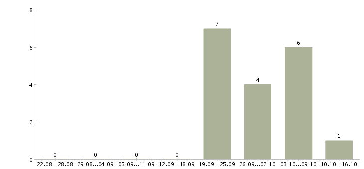 Работа консультант в сфере продаж в Калининграде - Число вакансий в Калининграде по специальности консультант в сфере продаж за 2 месяца