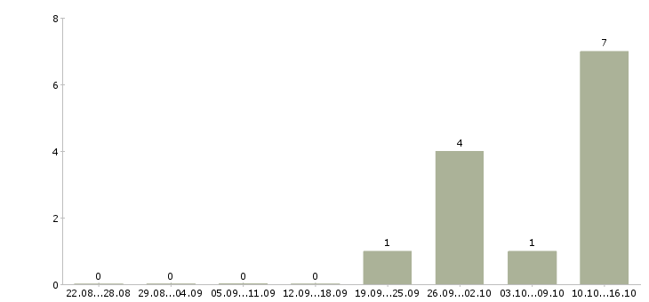 Работа менеджер по работе с агентами в Калининграде - Число вакансий в Калининграде по специальности менеджер по работе с агентами за 2 месяца
