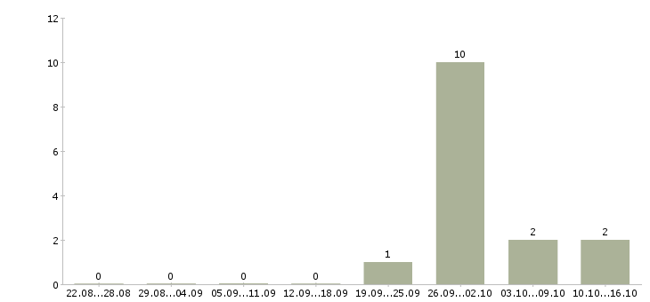 Работа продавец торгового зала в день в Кирове - Число вакансий в Кирове по специальности продавец торгового зала в день за 2 месяца