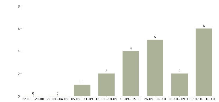 Работа менеджер по рекламе на дому в Краснодаре - Число вакансий в Краснодаре по специальности менеджер по рекламе на дому за 2 месяца