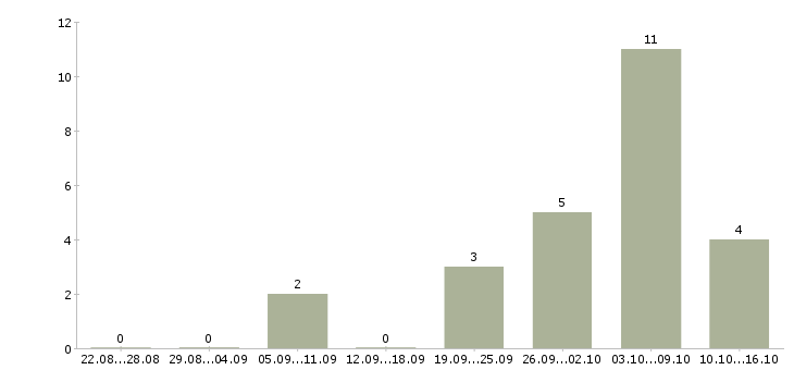 Работа специалист торговой точки в Краснодаре - Число вакансий в Краснодаре по специальности специалист торговой точки за 2 месяца