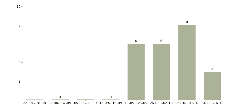 Работа специалист по маркетингу и продажам в Красноярске - Число вакансий в Красноярске по специальности специалист по маркетингу и продажам за 2 месяца