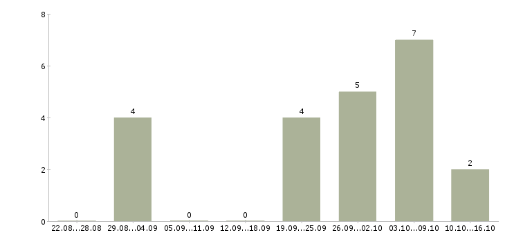 Работа администратор интернет офиса в Курске - Число вакансий в Курске по специальности администратор интернет офиса за 2 месяца