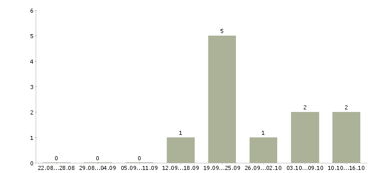 Работа консультант по интернет услугам в Липецке - Число вакансий в Липецке по специальности консультант по интернет услугам за 2 месяца