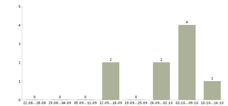 Работа специалист группы взыскания в Липецке - Число вакансий в Липецке по специальности специалист группы взыскания за 2 месяца