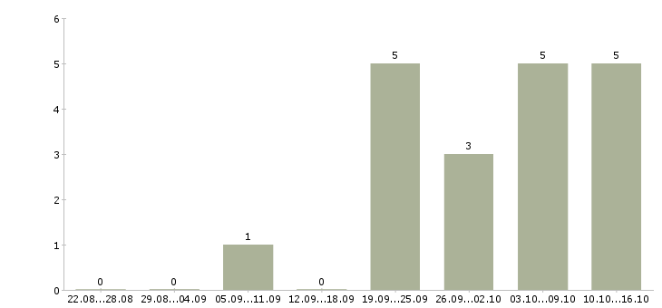 Работа торговый представитель по развитию продаж в Липецке - Число вакансий в Липецке по специальности торговый представитель по развитию продаж за 2 месяца