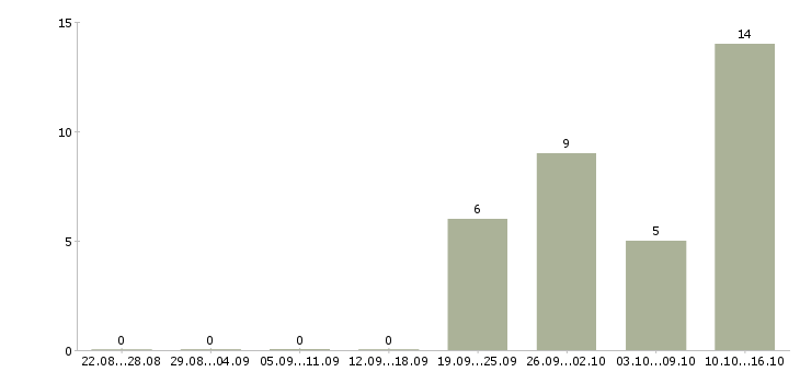 Работа ведущий специалист отдела эксплуатации в Москве - Число вакансий в Москве по специальности ведущий специалист отдела эксплуатации за 2 месяца