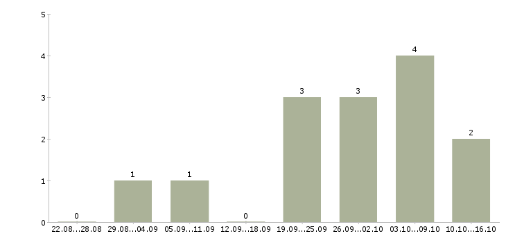 Работа руководитель отдела общественного питания в Москве - Число вакансий в Москве по специальности руководитель отдела общественного питания за 2 месяца