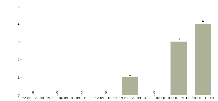 Работа руководитель интернет группы в Мурманске - Число вакансий в Мурманске по специальности руководитель интернет группы за 2 месяца
