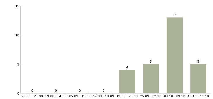 Работа управлящий магазином в Мурманске - Число вакансий в Мурманске по специальности управлящий магазином за 2 месяца