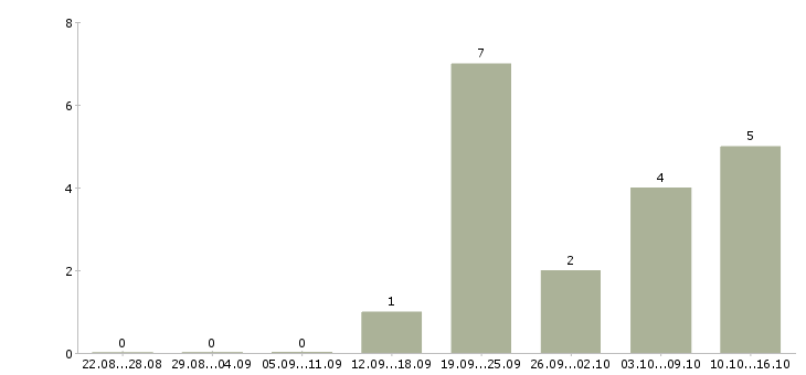 Работа ведущий разработчик javascript в Новосибирске - Число вакансий в Новосибирске по специальности ведущий разработчик javascript за 2 месяца