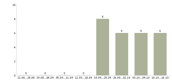 Работа информационный менеджер на дому в Пензе - Число вакансий в Пензе по специальности информационный менеджер на дому за 2 месяца