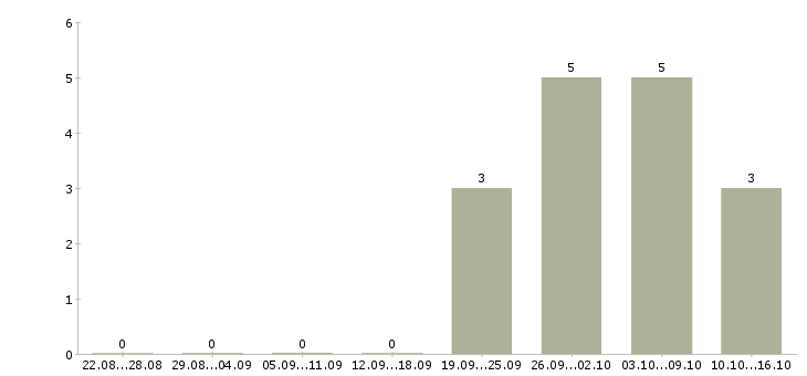 Работа менеджер по сделкам с недвижимостью в Подольске - Число вакансий в Подольске по специальности менеджер по сделкам с недвижимостью за 2 месяца