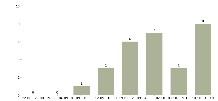 Работа менеджер по работе с документацией в Пскове - Число вакансий в Пскове по специальности менеджер по работе с документацией за 2 месяца