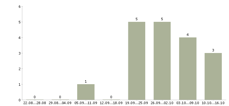 Работа специалист со склада в Самаре - Число вакансий в Самаре по специальности специалист со склада за 2 месяца
