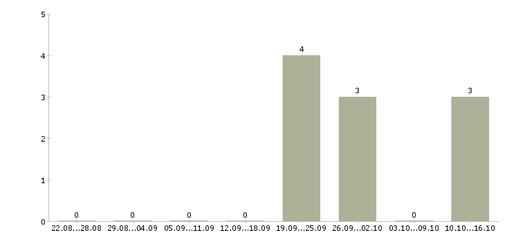 Работа ведущий менеджер по продажам услуг в Саратове - Число вакансий в Саратове по специальности ведущий менеджер по продажам услуг за 2 месяца