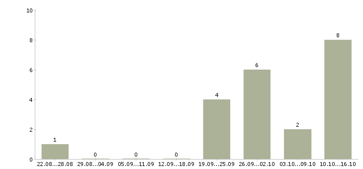 Работа специалист по размещению рекламы в Сочи - Число вакансий в Сочи по специальности специалист по размещению рекламы за 2 месяца