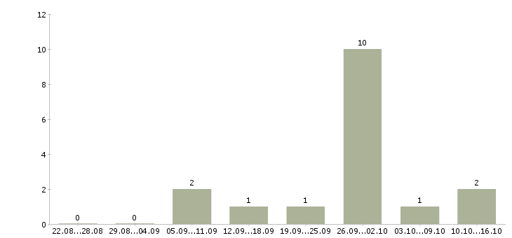 Работа сотрудник магазина подработка в Ставрополе - Число вакансий в Ставрополе по специальности сотрудник магазина подработка за 2 месяца
