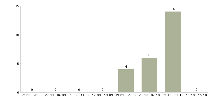 Работа упаковщики вахта жилье в Ставрополе - Число вакансий в Ставрополе по специальности упаковщики вахта жилье за 2 месяца