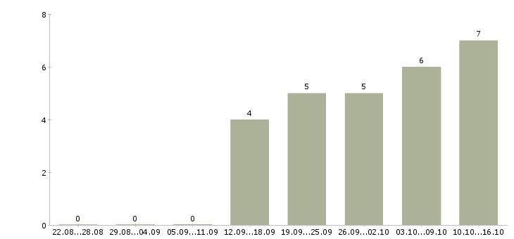 Работа менеджер по размещению информации в Твери - Число вакансий в Твери по специальности менеджер по размещению информации за 2 месяца
