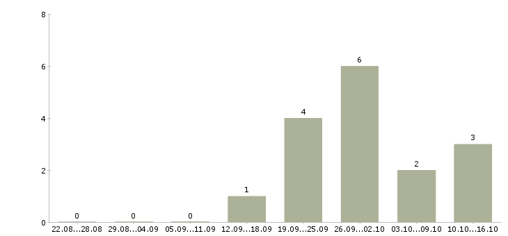 Работа продавец торгового зала в день в Твери - Число вакансий в Твери по специальности продавец торгового зала в день за 2 месяца