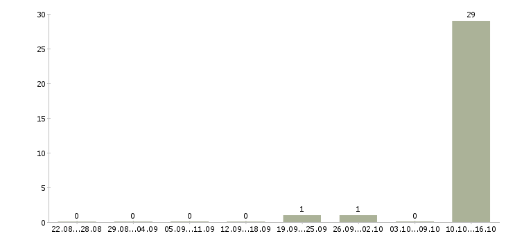 Работа студентам по совмещению в Тольятти - Число вакансий в Тольятти по специальности студентам по совмещению за 2 месяца
