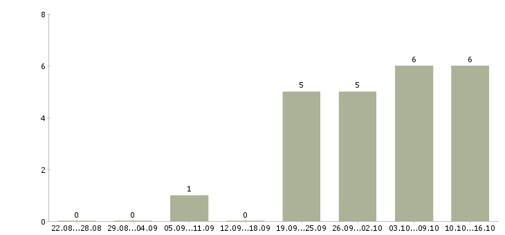 Работа руководитель группы активных продаж в Уфе - Число вакансий в Уфе по специальности руководитель группы активных продаж за 2 месяца