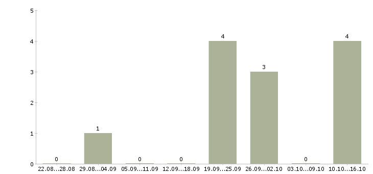 Работа сотрудник по работе с корреспонденцией в Хабаровске - Число вакансий в Хабаровске по специальности сотрудник по работе с корреспонденцией за 2 месяца