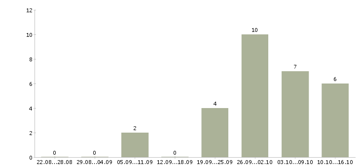 Работа дома на компьютере удаленно в Чебоксарах - Число вакансий в Чебоксарах по специальности дома на компьютере удаленно за 2 месяца