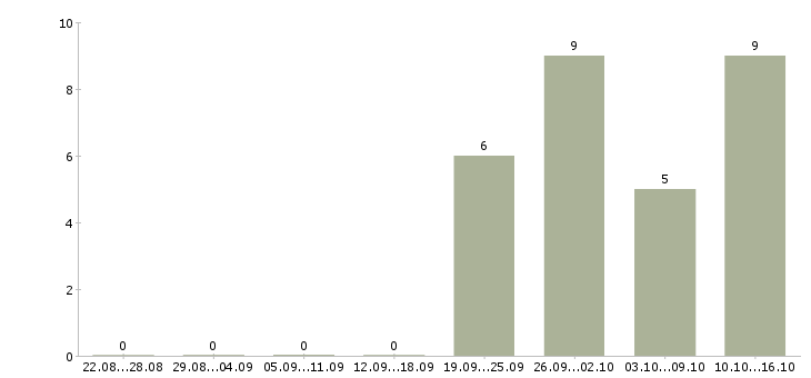 Работа сотрудник на ведение документации в Чебоксарах - Число вакансий в Чебоксарах по специальности сотрудник на ведение документации за 2 месяца