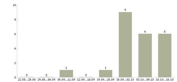 Работа специалист по кредитованию корпоративных клиентов в Челябинске - Число вакансий в Челябинске по специальности специалист по кредитованию корпоративных клиентов за 2 месяца