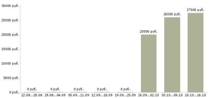 Вакансии администратор розничных магазинов Татарстан - Медиана зарплат администратор розничных магазинов Татарстан за 2 месяца