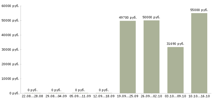 Вакансии без опыта всему научим в Иваново - Медиана зарплат без опыта всему научим в Иваново за 2 месяца