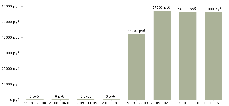 Вакансии бригадир смены склада в Оренбурге - Медиана зарплат бригадир смены склада в Оренбурге за 2 месяца