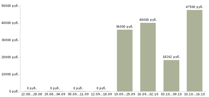 Вакансии ведущий специалист по страхованию в Екатеринбурге - Медиана зарплат ведущий специалист по страхованию в Екатеринбурге за 2 месяца