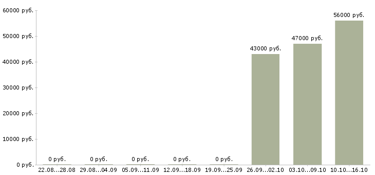 Вакансии грузчик на производство вахта в Калининграде - Медиана зарплат грузчик на производство вахта в Калининграде за 2 месяца
