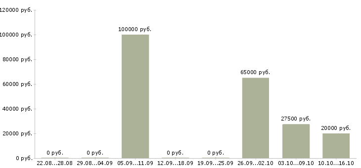 Вакансии ищу партнеров в свою команду в Челябинске - Медиана зарплат ищу партнеров в свою команду в Челябинске за 2 месяца